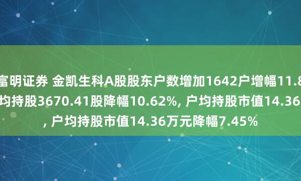 富明证券 金凯生科A股股东户数增加1642户增幅11.88%, 流通A股户均持股3670.41股降幅10.62%, 户均持股市值14.36万元降幅7.45%